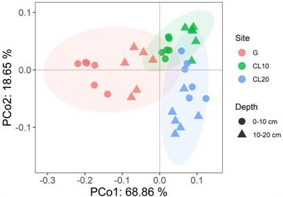 Long-term cultivation alter soil bacterial community in a forest-grassland transition zone